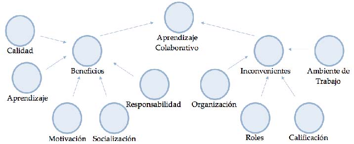 Figura 2. Mapa de categor&iacute;as identificadas a partir de las preguntas abiertas del cuestionario