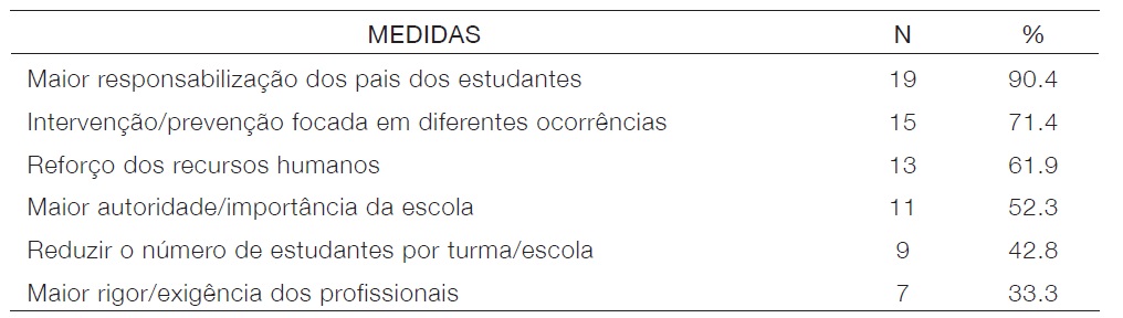 Medidas para combater/prevenir os comportamentos menos adequados  dos estudantes na escola (N=21)