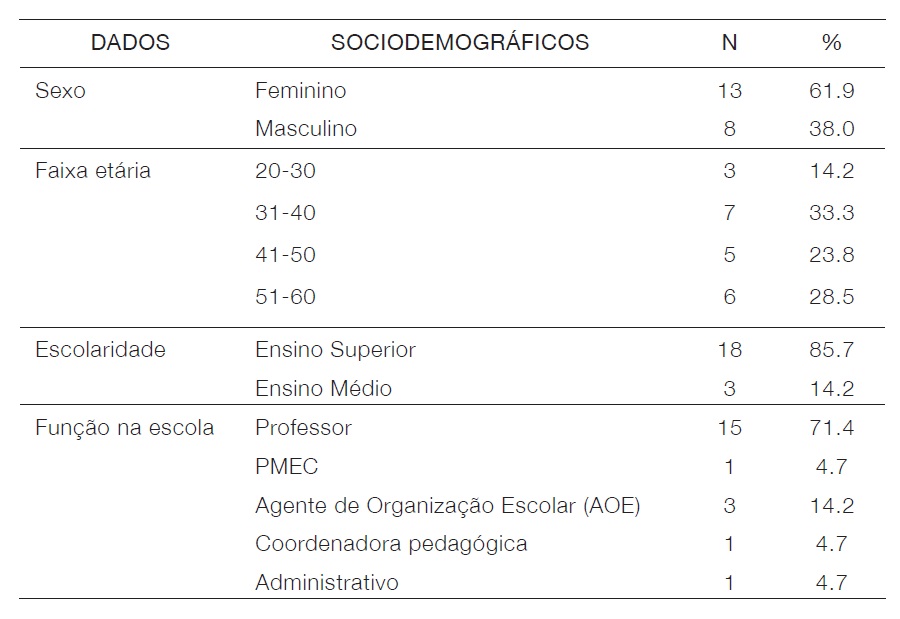 Tabela 1. Caracteriza&ccedil;&atilde;o sociodemogr&aacute;fica dos participantes (N=21)