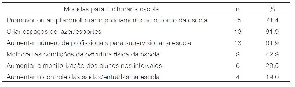 Tabela 2.Medidas apontadas pelos participantes que poderiam melhorar a escola (N=21)