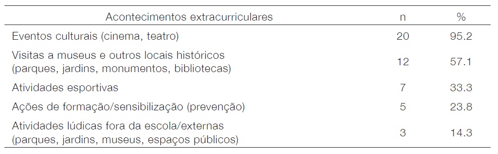 Tabela 3.Acontecimentos extracurriculares que promoviam o envolvimento  conjunto de todos (N=21)