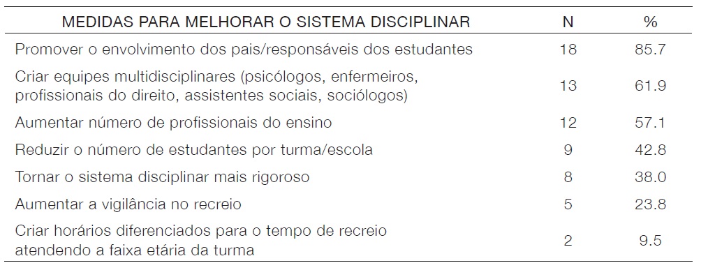 Tabela 4.Medidas apontadas pelos participantes para melhorar  o sistema disciplinar da escola (N=21)