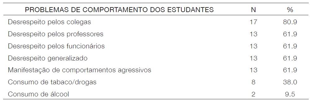 Tabela 5.Problemas de comportamento apontados pelos participantes (N=21)