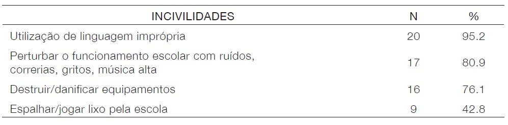 Tabela 6.Incivilidades apontadas pelos participantes (N=21)