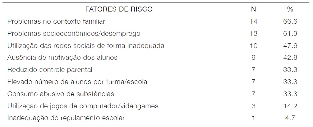Tabela 7.Fatores relacionados ao agravamento do comportamento dos estudantes (N=21)