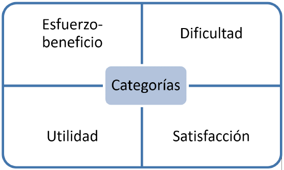 Categorías iniciales para la realización de las entrevistas. Elaboración
propia
