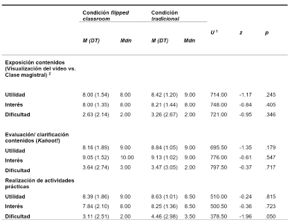 Estad&iacute;sticos descriptivos y pruebas de diferencias
en utilidad, inter&eacute;s y dificultad otorgada a los componentes de cada
metodolog&iacute;a. Elaboraci&oacute;n propia