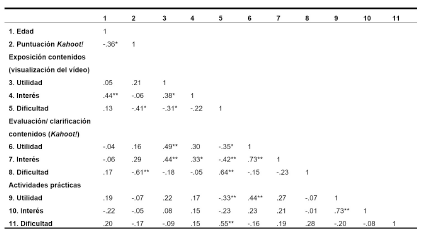 Correlaciones de Spearman entre variables en la
condici&oacute;n flipped classroom. Elaboraci&oacute;n propia