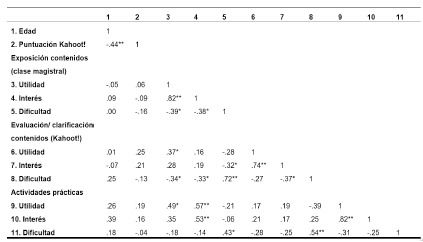 Correlaciones de Spearman entre variables en
la condici&oacute;n tradicional. Elaboraci&oacute;n propia