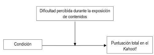 La dificultad encontrada en la exposici&oacute;n de contenidos modera la relaci&oacute;n
entre la condici&oacute;n (flipped classroom
versus tradicional) y la puntuaci&oacute;n total en el Kahoot!. Elaboraci&oacute;n propia