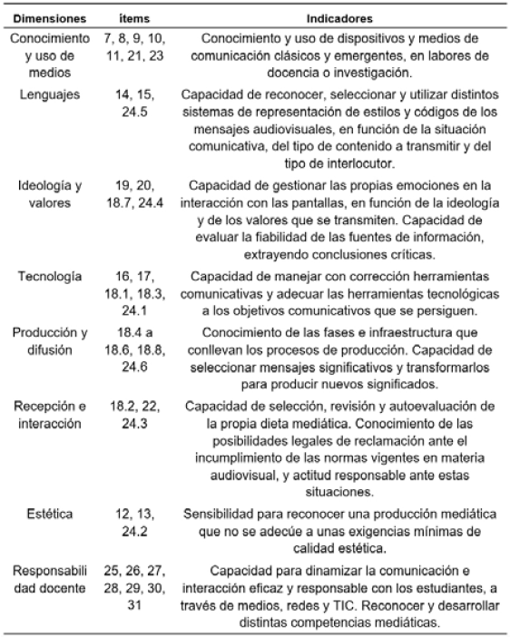 Dimensiones de la alfabetizaci�n medi�tica e indicadores estudiados