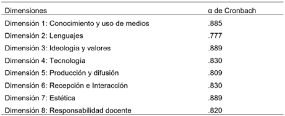 Estudio del coeficiente para el α de Cronbach de las dimensiones.