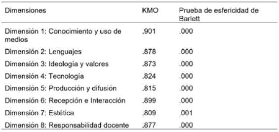KMO y Prueba de Barlett para las diferentes dimensiones del cuestionario.