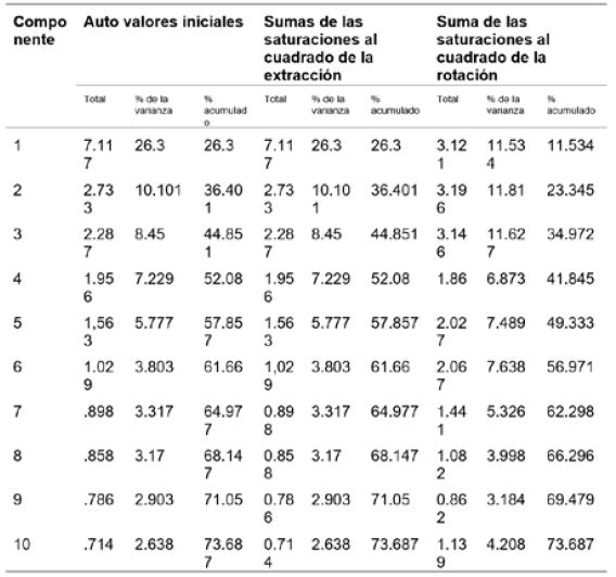 Varianza total explicada para la competencia medi�tica del profesorado universitario.