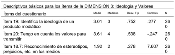 Descriptivos b�sicos de la Dimensi�n 3: Ideolog�a y Valores.