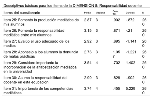 Descriptivos b�sicos de la Dimensi�n 8: Responsabilidad docente.
