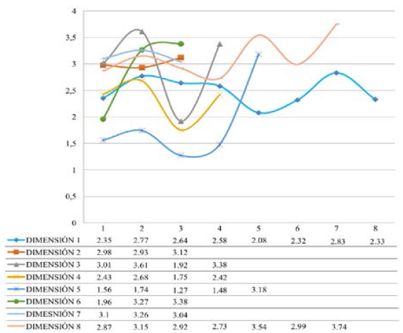 Representaci�n de la curva de medias para las variables estudiadas en cada dimensi�n de la competencia medi�tica.
