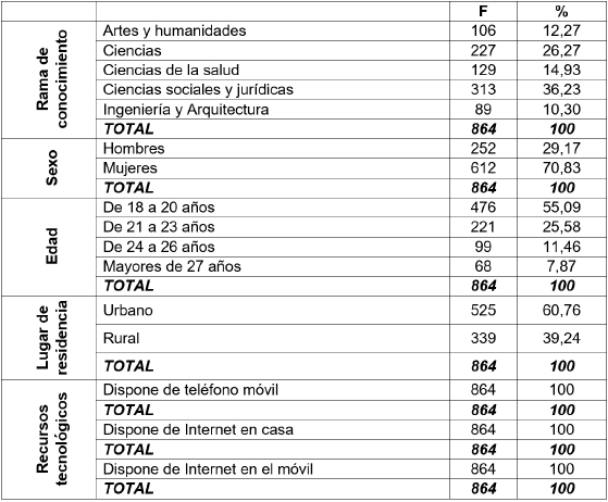 Distribuci�n de los participantes