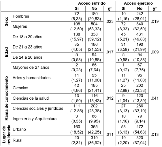 Frecuencia/porcentaje de participantes (n=864) y Chi Cuadrado de Pearson (χ�, p<0,05) en relaci�n al acoso sufrido y al ejercido a trav�s de Internet