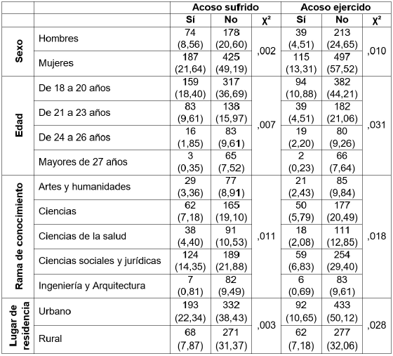 Frecuencia/porcentaje de participantes (n=864) y Chi Cuadrado de Pearson (χ�, p<0,05) en relaci�n al acoso sufrido y al ejercido a trav�s del tel�fono m�vil