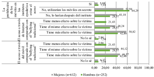 Percepci�n sobre los efectos del ciberbullying