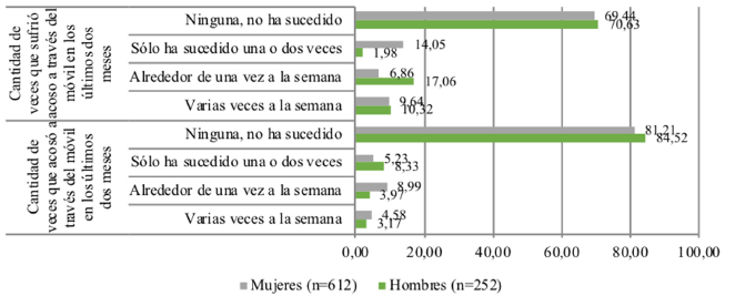Frecuencia del acoso sufrido o ejercido a trav�s del m�vil