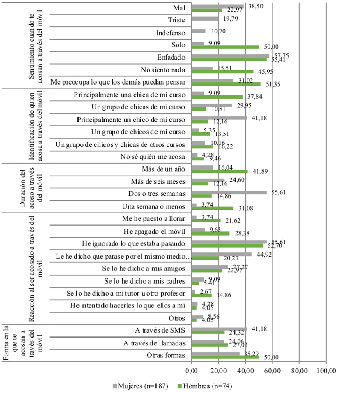 Frecuencia del acoso sufrido o ejercido a trav�s de Internet