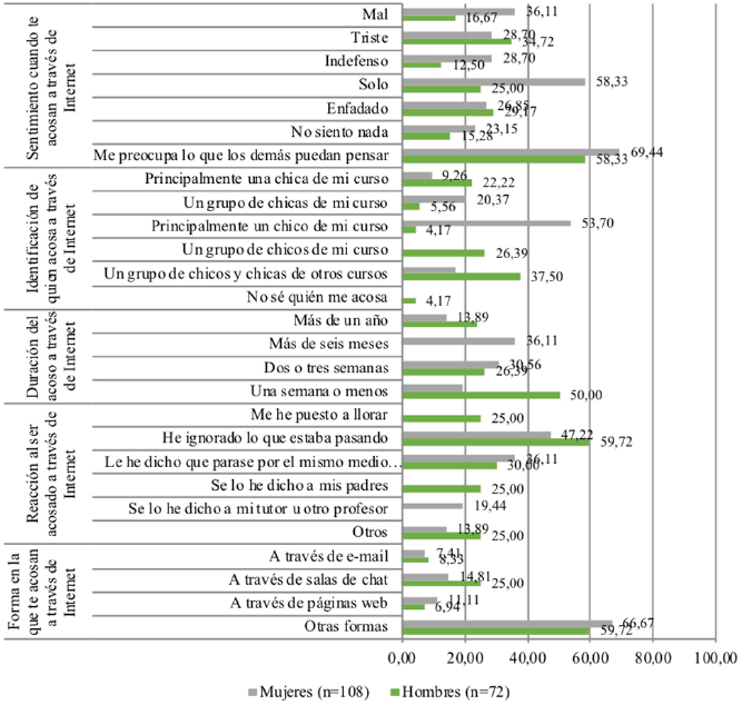 Percepci�n ante el acoso sufrido a trav�s de Interne