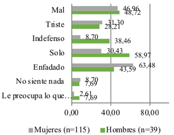 Percepci�n de c�mo se siente la persona contra la que se ejerce acoso a trav�s del m�vil