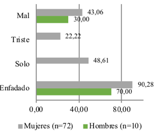 Percepci�n de c�mo se siente la persona contra la que se ejerce acoso a trav�s de Internet