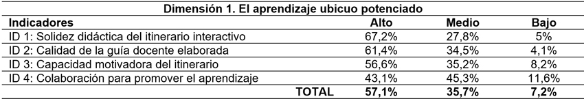 Distribuci&oacute;n porcentual
de los diferentes niveles desarrollados en los itinerarios en relaci&oacute;n al
aprendizaje ubicuo potenciado