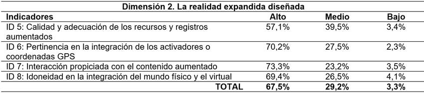 Distribuci&oacute;n
porcentual de los diferentes niveles desarrollados en los itinerarios en
relaci&oacute;n a la realidad expandida dise&ntilde;ada por los estudiantes