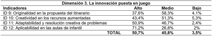 Distribuci&oacute;n porcentual
de los diferentes niveles desarrollados en los itinerarios en relaci&oacute;n a la
innovaci&oacute;n puesta en juego