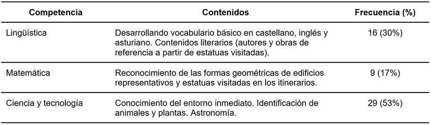 Identificaci&oacute;n de las
competencias y contenidos abordados en los itinerarios interactivos.