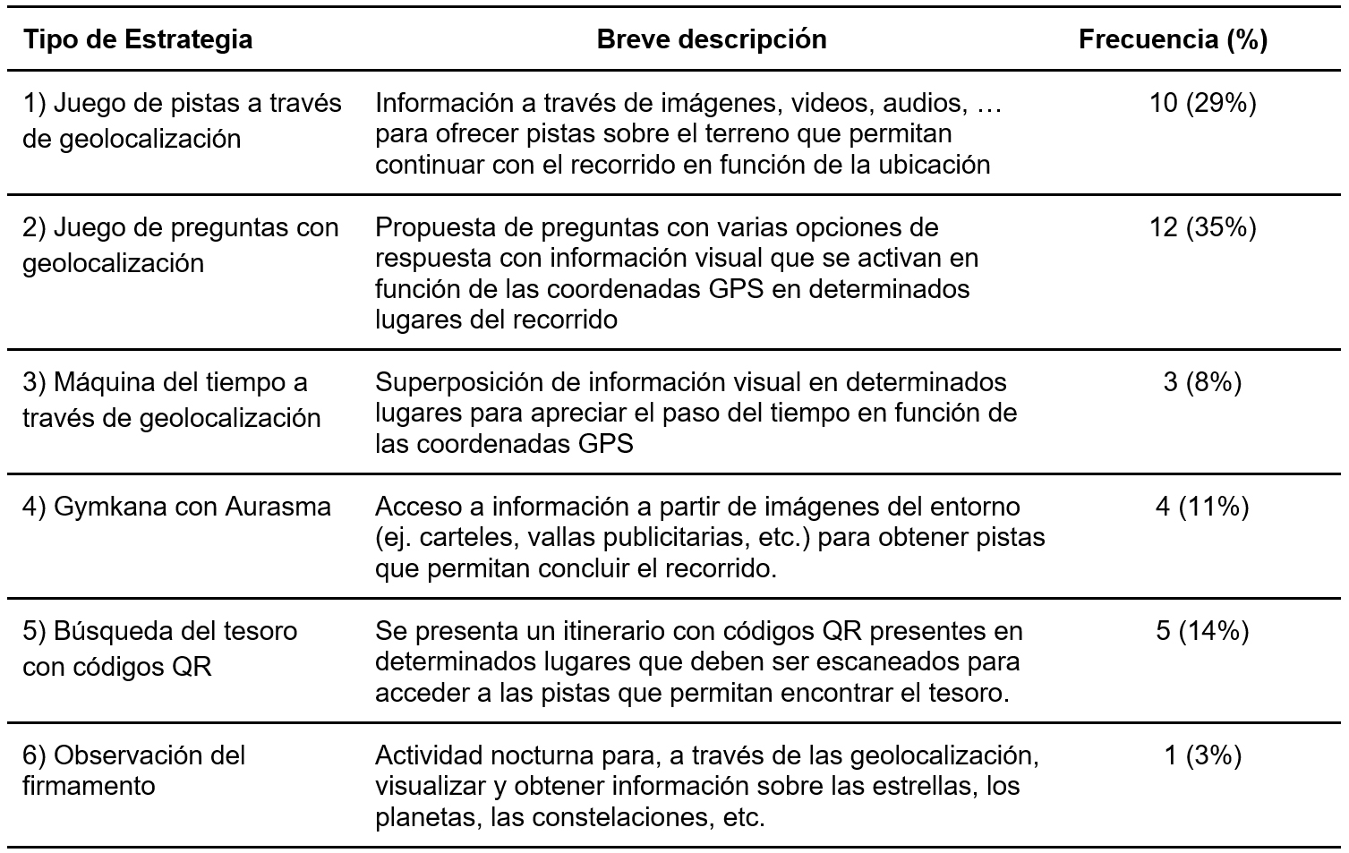 Distribuci&oacute;n de los
itinerarios interactivos dise&ntilde;ados por los futuros maestros de educaci&oacute;n
infantil en funci&oacute;n de la estrategia l&uacute;dica/did&aacute;ctica adoptada.