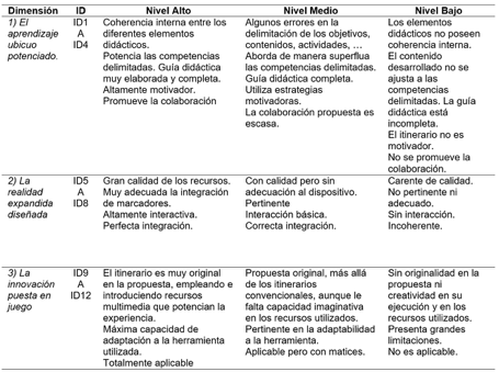 Rubrica para evaluar los
itinerarios interactivos creados por los futuros maestros