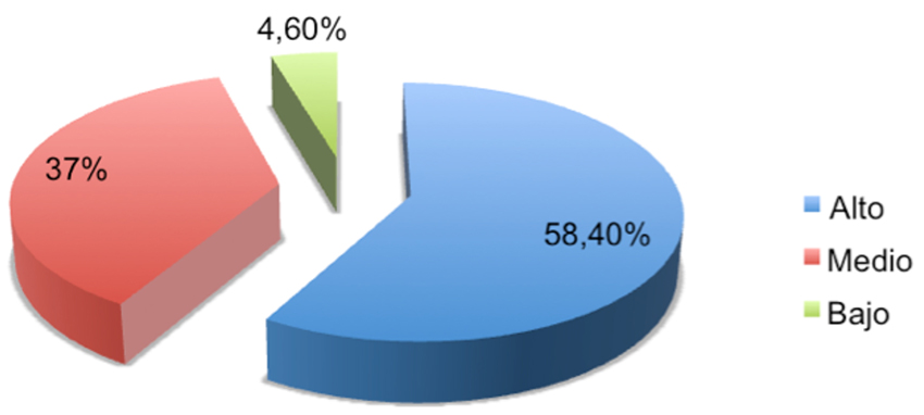 Distribuci&oacute;n porcentual
de la evaluaci&oacute;n global efectuada de los itinerarios interactivos