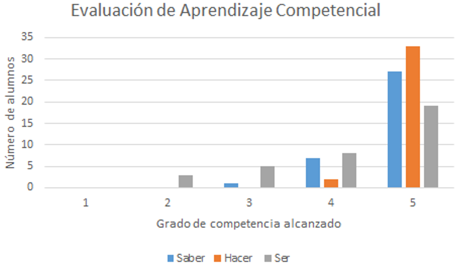 Nivel de competencia
alcanzado seg&uacute;n la r&uacute;brica de evaluaci&oacute;n.