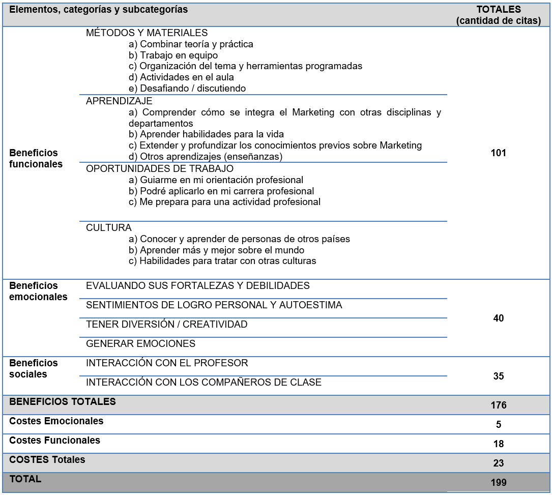 N&uacute;mero de citas
identificadas como beneficios o costes en el an&aacute;lisis de contenido.