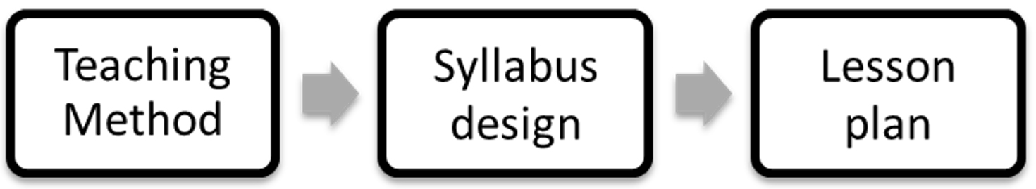 Visual representation of the connection between
teaching method, syllabus and lesson plan, from a more general planning process
to a more specific one, adapted to classroom contexts