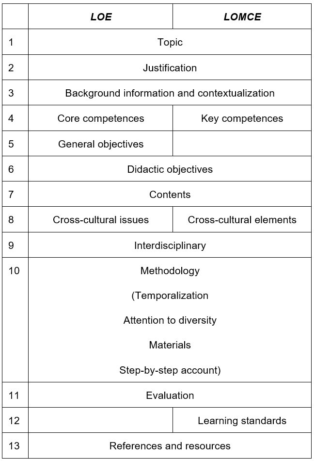 Sections of a lesson plan. Blank spaces involve that
the Law does not include this element
