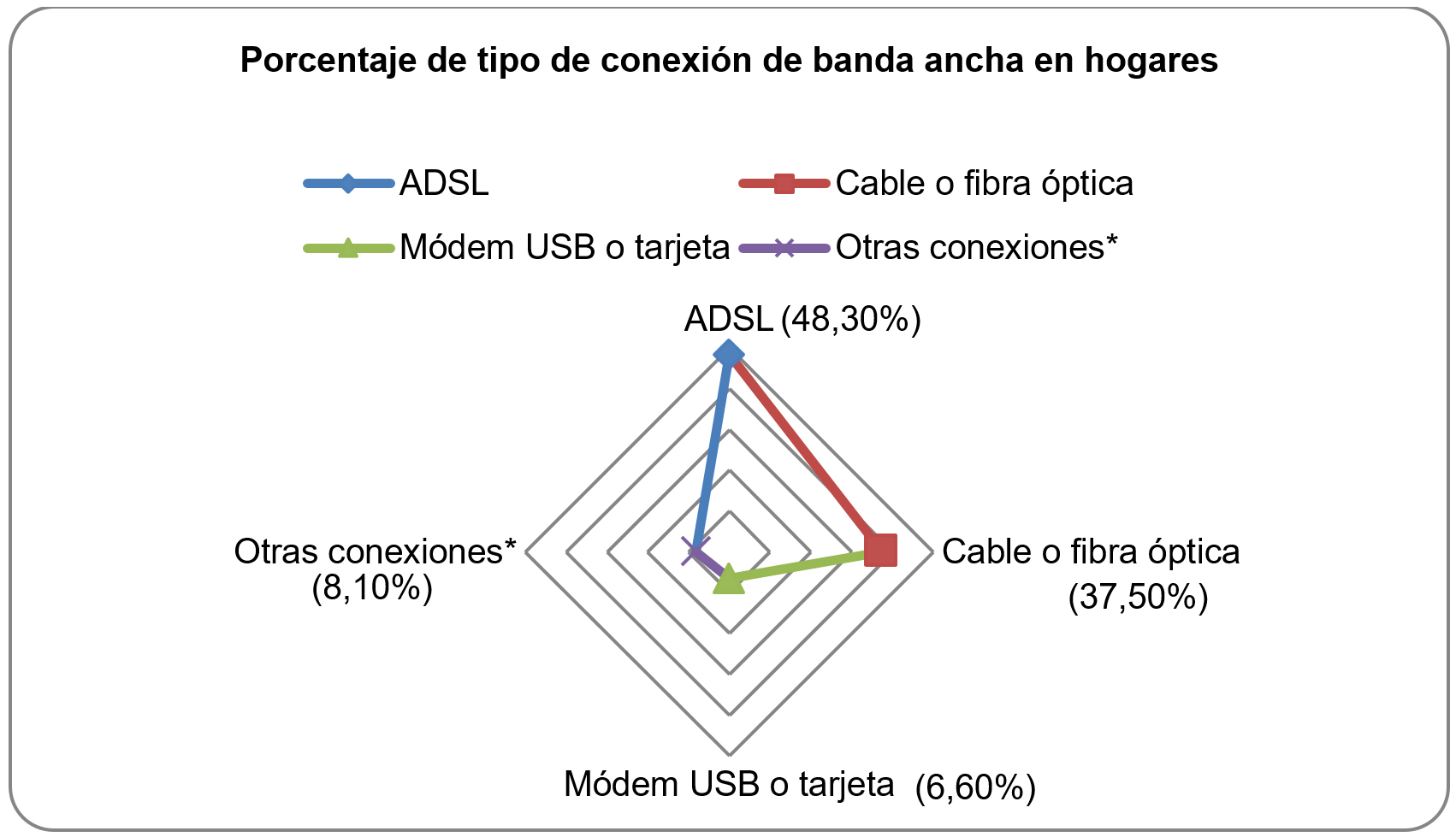 Gr�fico de la distribuci�n del tipo de conexi�n de banda ancha en hogares espa�oles en el a�o 2016