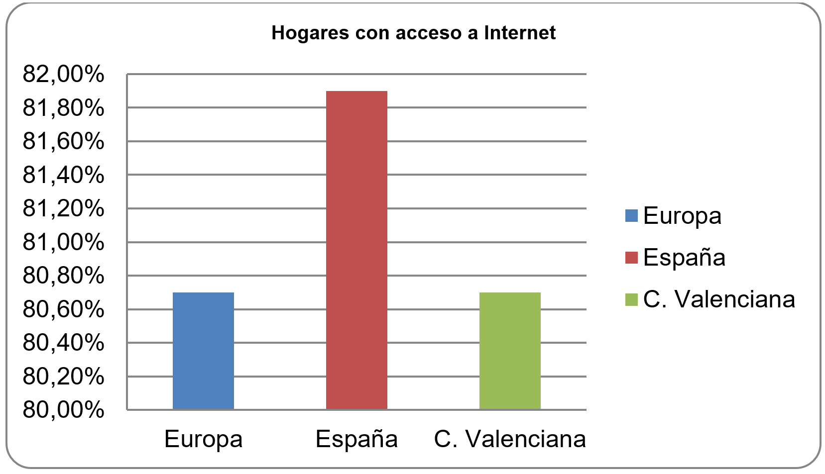 Gr�fico del porcentaje de hogares con acceso a Internet en el a�o 2016, a nivel europeo, nacional (Espa�a) y auton�mico (Comunitat Valenciana).