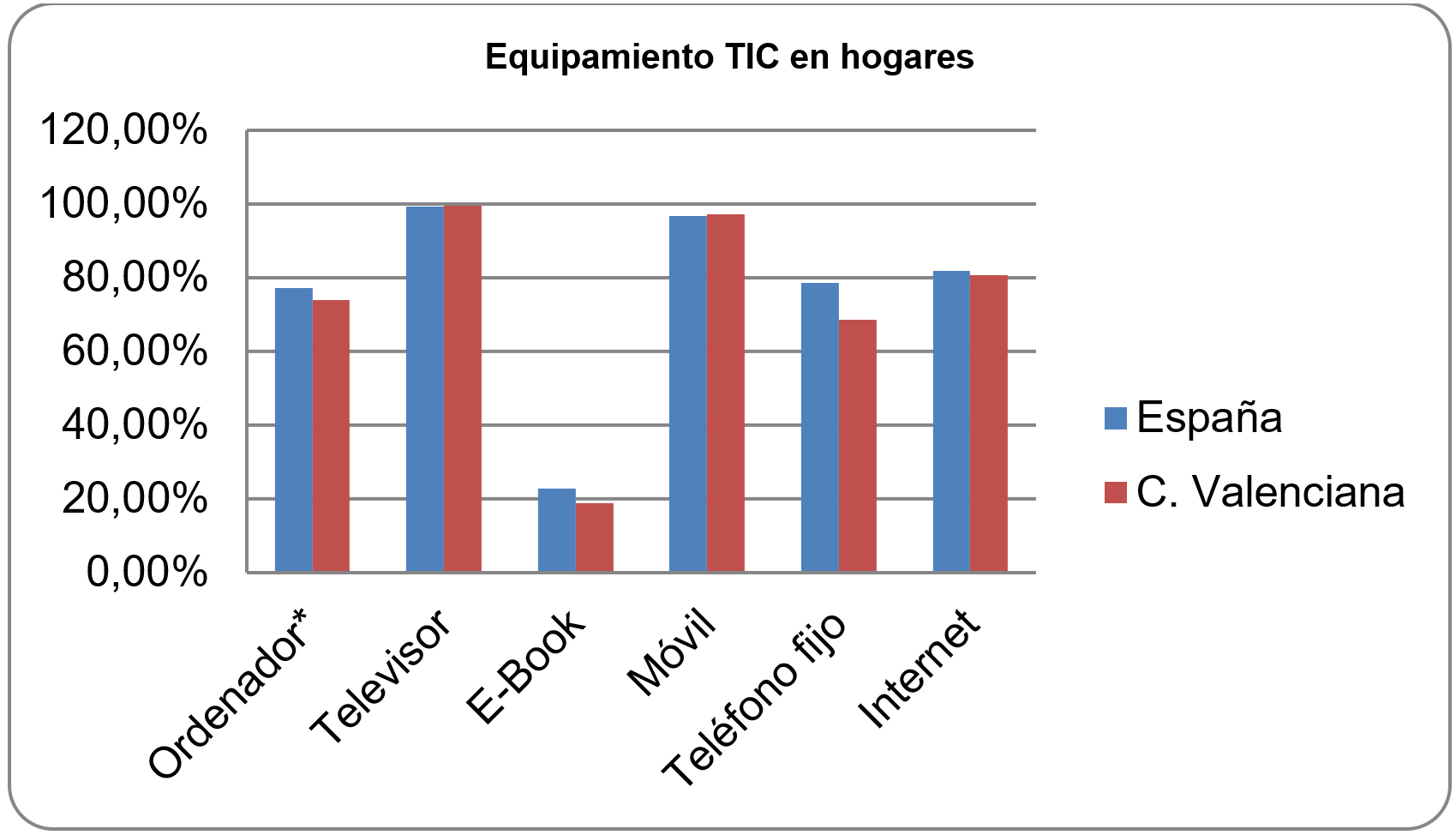 Gr�fico del equipamiento TIC en hogares, a�o 2016, en Espa�a y la Comunitat Valenciana