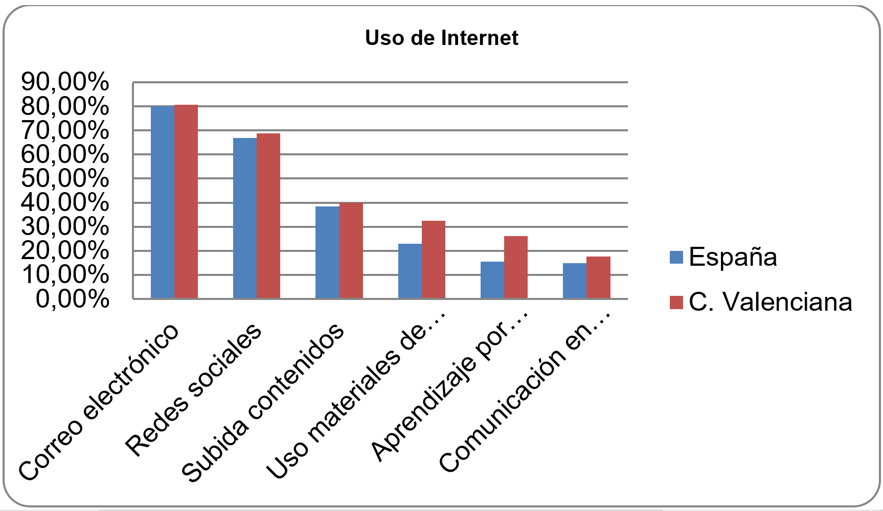 Gr�fico del uso de Internet en el a�o 2016, en Espa�a y la Comunitat Valenciana.