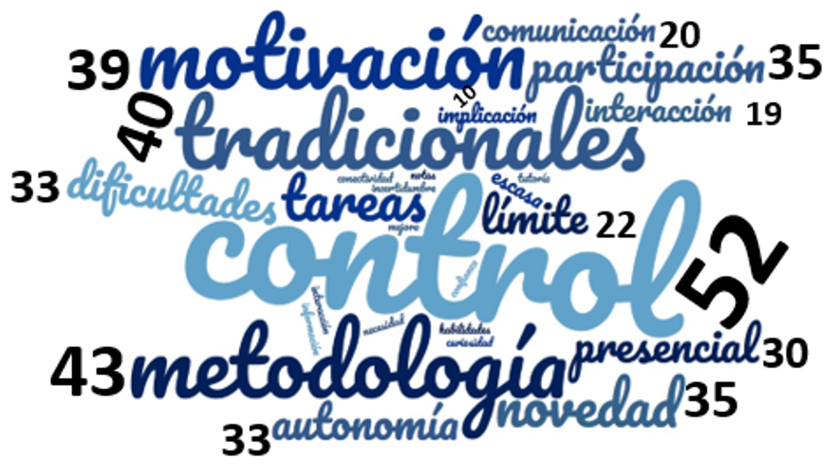 Nube de categor�as en relaci�n a la percepci�n de la participaci�n de las familias seg�n frecuencia.