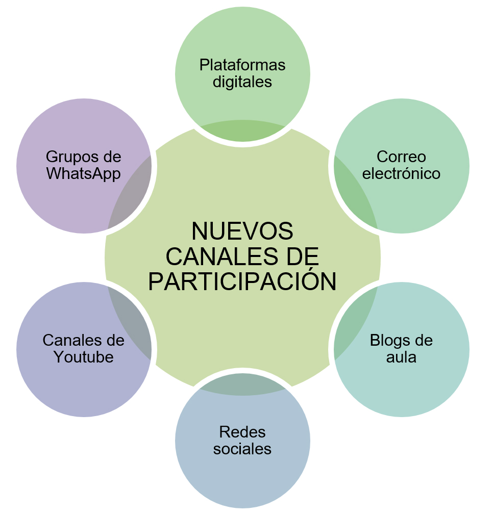 Nuevos canales de comunicaci�n y participaci�n familia-escuela.