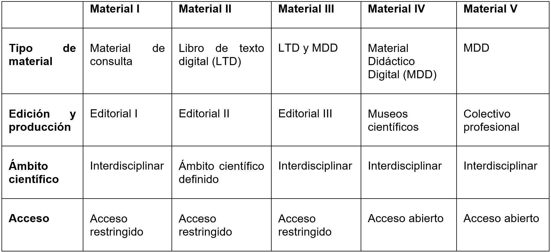 Ficha de caractersticas de los materiales analizados
