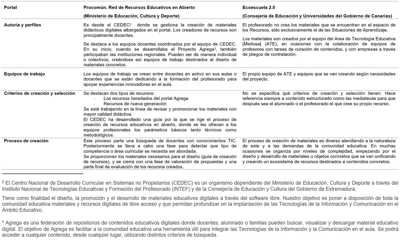 Análisis comparativo de la creación de materiales digitales de los
portales institucionales (ver ampliación en Anexo)