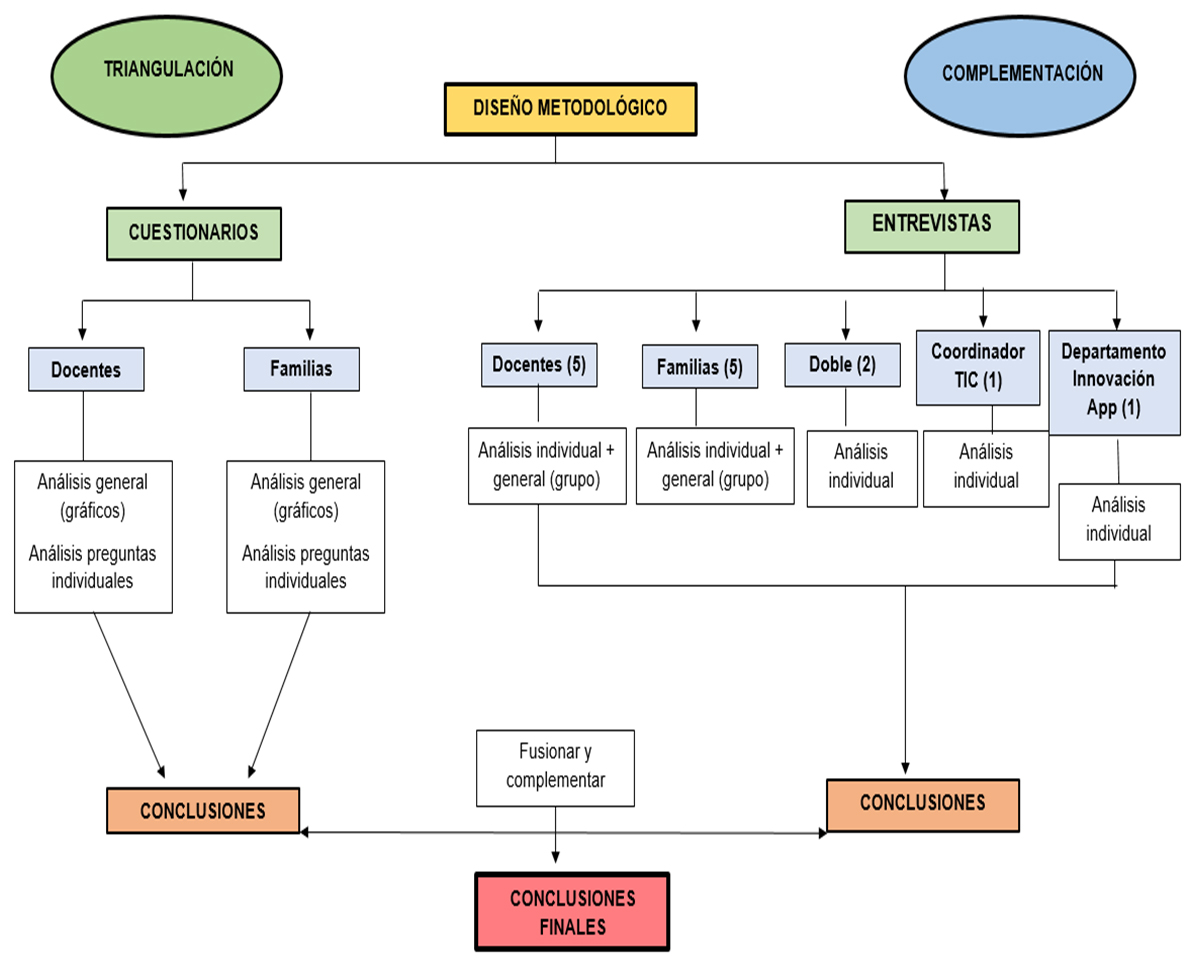 Figura 1. Dise&ntilde;o de la Investigaci&oacute;n